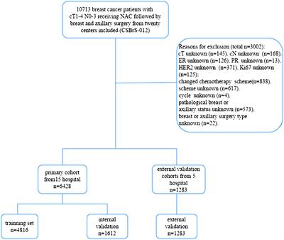 A nomogram for predicting pathologic node negativity after neoadjuvant chemotherapy in breast cancer patients: a nationwide, multicenter retrospective cohort study (CSBrS-012)